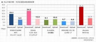 ドコモ回線利用のMVNO4社、ダウンロード平均速度に差 - MMD研究所