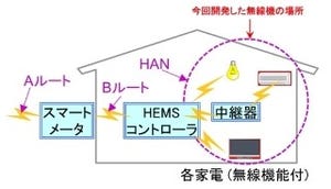 NICT、宅内無線ネットワーク用Wi-SUN規格に準拠した無線機の実装に成功