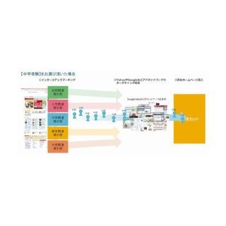 ジーニーとインターエデュ、受験・教育特化型アドテクノロジー商品を開発