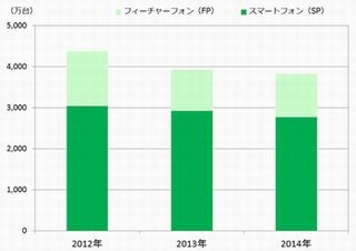 2014年国内出荷台数、ガラケーが7年ぶりに前年上回る - MM総研