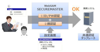 NEC、パスワードと生体の2要素認証に対応したID/アクセス権管理ソフト