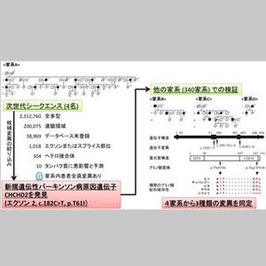 順天堂大、次世代シークエンサーで遺伝性パーキンソン病の原因遺伝子を発見