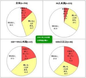 マーケティング・オートメーションの認知度は40%超 - NTTコム オンライン