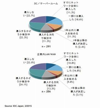 IDC、シスコやNECなど国内SDNベンダー動向調査結果を発表