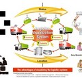 物流過程の見える化を実現したソリューション、グローバルで販売開始 - NEC