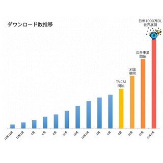 SmartNews、日米1000万ダウンロードを突破--提供国は世界150カ国以上に