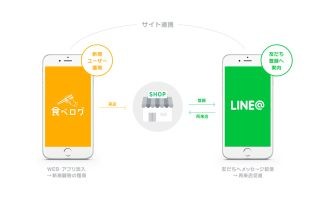 LINEとカカクコムが業務提携 - 食べログとLINE@を連携へ