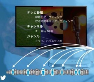 Twitter、テレビターゲティング広告を正式スタート