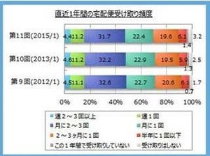 直近1年間に宅配便を受け取った人は96%、発送した人は68.2% - 利用目的は?