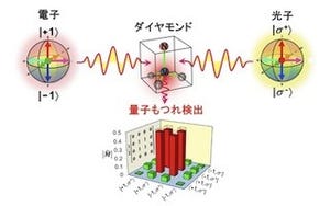 横国大、量子テレポーテーションを可能にする新原理を実証