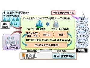 総務省がイノベーション創出支援「I-Challenge! ICT Startup 2015」