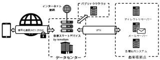 NTTネオメイト、Androidアプリの仮想スマートデバイスサービス