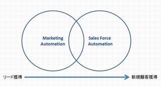 効果的なマーケティング・オートメーション導入のコツを考える[前編]