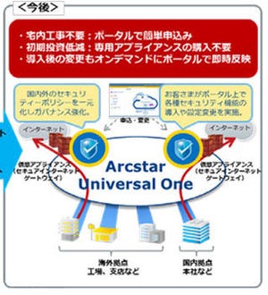 NTT Com、NFV技術を活用したネットワークサービスを提供開始