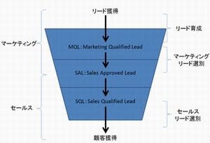 効果的なマーケティング・オートメーション導入のコツを考える[後編]