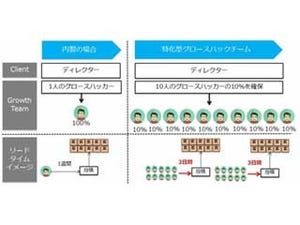 Kaizen Platform、「特化型グロースハックチーム」を正式に提供開始