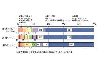 ここ1年間での映像配信サービスの視聴経験者は全体の2割強 - マイボイス