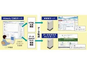 日立公共システム、自治体向けCMSにオープンデータ対応機能追加