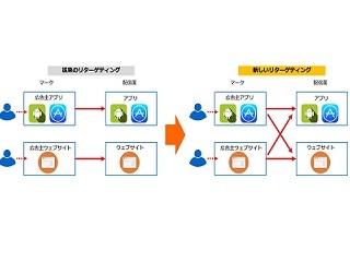 アドテクスタジオ、スマホでアプリとウェブを横断したリターゲティング広告