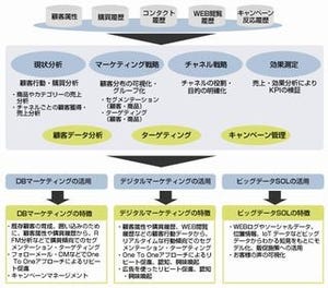 JSOL、オムニチャネル統合マーケティングソリューションを提供