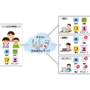 安全と快適を両立させたファイル共有「WatchDox」