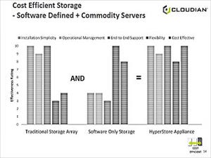 本格的オブジェクトストレージ時代到来!「CLOUDIAN HyperStore」3つの戦略