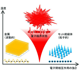 金属と絶縁体の狭間に量子臨界現象発見