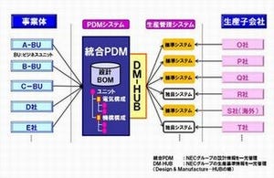 NEC、グループ全社の開発プロセスを統一