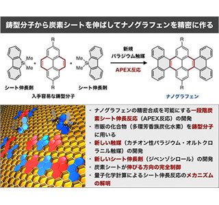 新触媒と伸長剤でナノグラフェンを合成