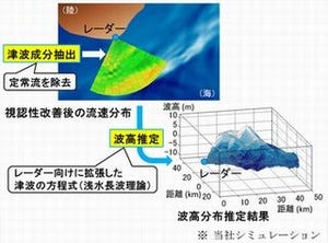 三菱電機、レーダーによって津波監視を支援する技術を開発