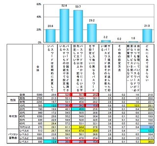 パスワードの管理意識が低い10代、適切な管理・運用を - IPA