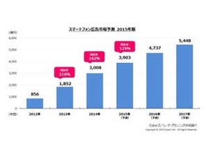 2016年、スマホ広告が国内ネット広告市場過半数に - スマホ広告市場調査