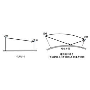 構造計画研究所、電波伝搬シミュレーションツール「RapLab V8」を発売