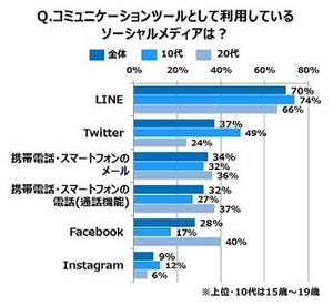 10代～20代は電話やメールよりもLINEで連絡、気になるメディアは755