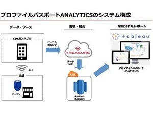 ブログウォッチャー、商業施設や小売店向けの来店者ログ分析/レポート機能