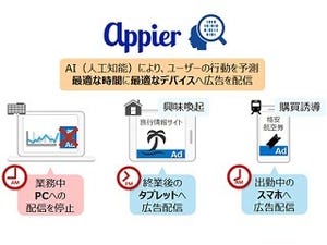 フィードフォース、AIを活用したクロスデバイスDSP Appierと協業