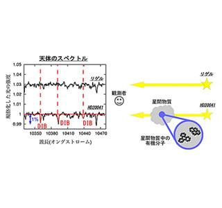 星間空間の有機分子の吸収線を多数発見