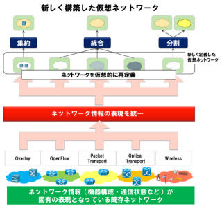 NEC、異なるネットワークを統合できるソフトウェア技術をOSSとして公開