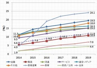 国内企業の約31%がタブレット導入も、従業員社内導入率は6.6%－IDC