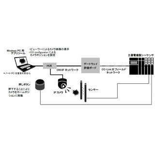 図研エルミック、ONVIF/CC-Linkゲートウェイ評価キット「Ze-Pro F/S EVA」