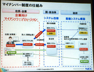 NEC、マイナンバー制度対応のトータルソリューション