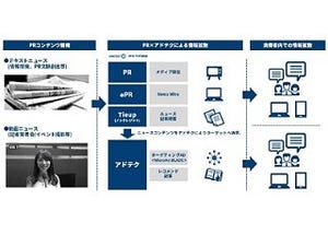 ベクトルとマイクロアド、インドネシアでアドテク活用のPRサービス提供