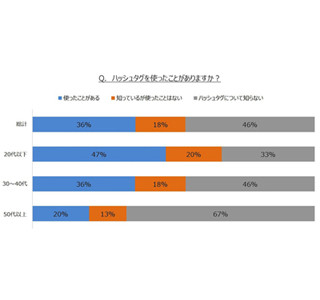 スマホ時代の情報検索はハッシュタグが起点?! ～女性SNSユーザーのハッシュタグ利用実態調査～