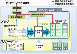 富士通研、PostgreSQLの分析処理を50倍以上高速化可能なエンジン