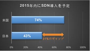 国内企業のSDN導入意向は半々 - ジュニパーネットワークスが調査