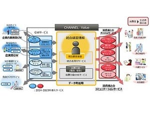 富士通、小売業のオムニチャネル対応を革新する情報利活用ビジネス基盤