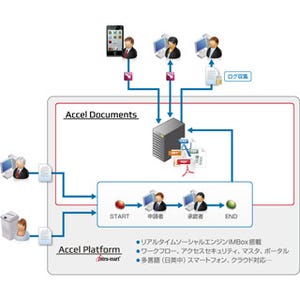 即日導入できる本格派ワークフローシステム「Accel-Mart for Public」