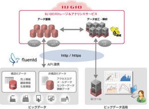 IIJ、ビッグデータ解析が可能なクラウドストレージサービスを提供開始