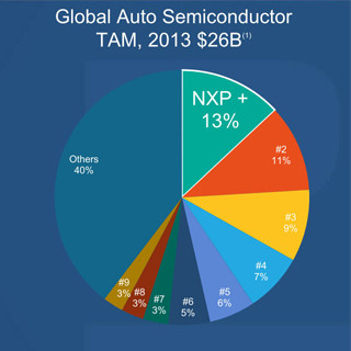 新たな車載半導体トップシェア企業の誕生へ - NXPとFreescaleの合併は半導体業界に何をもたらすのか?