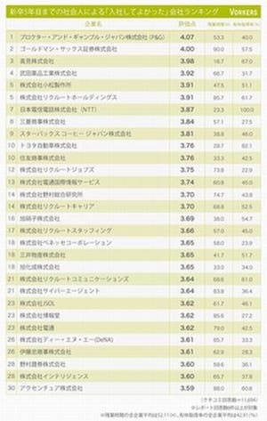 入社5年目までの社員が選ぶ「入社してよかった会社」No.1は?